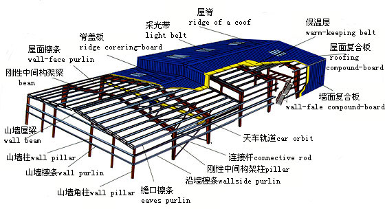 鋼結(jié)構(gòu)廠房剖析圖